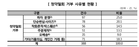 온라인몰 신발 구매 청약철회 거부 현황. <소비자원 제공>